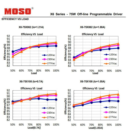 Driver Programável ajustável  MOSO X6-075M para Luminarias LED de hasta 75W - 5 anos Garantia