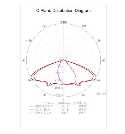 Optisk LED-modul 40W LUMILEDS for gatelys