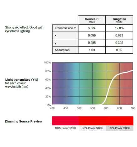 Rött LED-ljusfilter