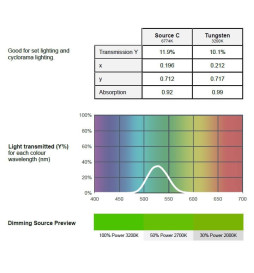 Grønt LED-lysfilter