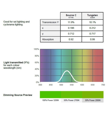Grønt LED-lysfilter