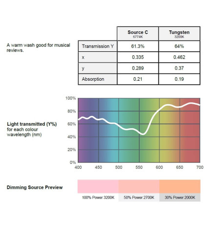 Vaaleanpunainen LED-valosuodatin